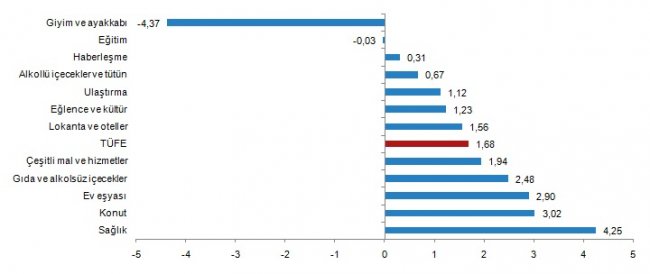 AKSARAY'DA TÜKETİCİ FİYAT ENDEKSİ (TÜFE) YILLIK %15,30, AYLIK %1,76 ARTTI