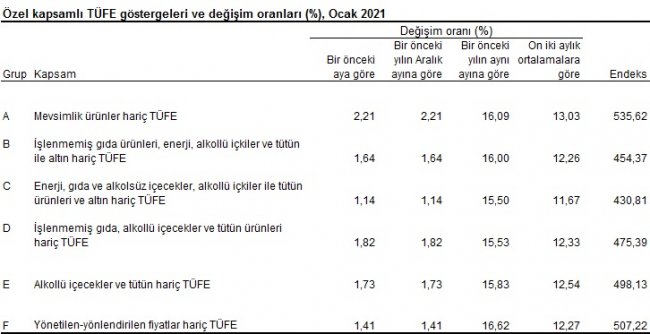 AKSARAY'DA TÜKETİCİ FİYAT ENDEKSİ (TÜFE) YILLIK %15,30, AYLIK %1,76 ARTTI