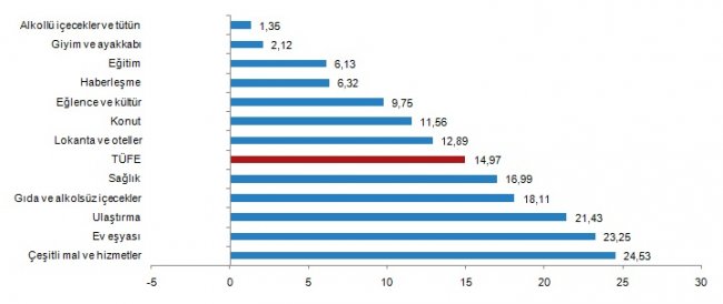 AKSARAY'DA TÜKETİCİ FİYAT ENDEKSİ (TÜFE) YILLIK %15,30, AYLIK %1,76 ARTTI