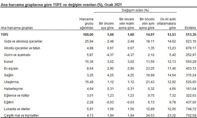 AKSARAY'DA TÜKETİCİ FİYAT ENDEKSİ (TÜFE) YILLIK %15,30, AYLIK %1,76 ARTTI