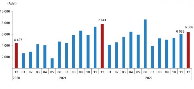 AKSARAY'DA 2022 YILINDA 7322 KONUT SATILDI