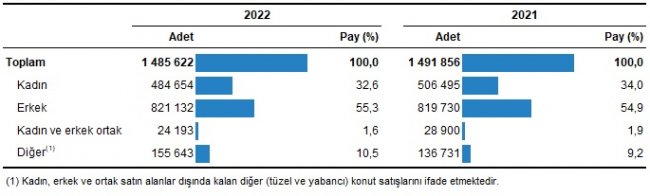 AKSARAY'DA 2022 YILINDA 7322 KONUT SATILDI