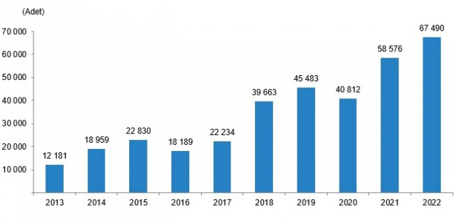 AKSARAY'DA 2022 YILINDA 7322 KONUT SATILDI
