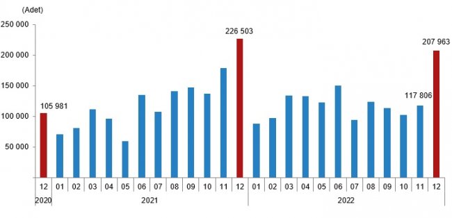 AKSARAY'DA 2022 YILINDA 7322 KONUT SATILDI
