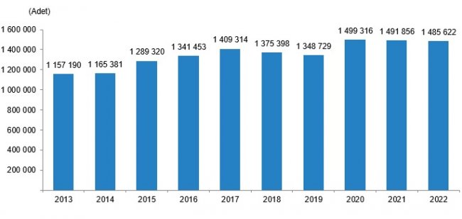 AKSARAY'DA 2022 YILINDA 7322 KONUT SATILDI