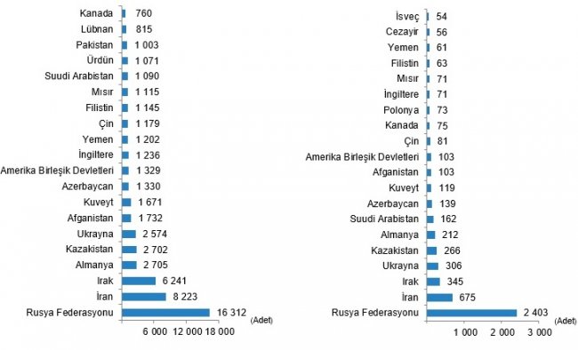 AKSARAY'DA 2022 YILINDA 7322 KONUT SATILDI