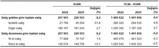 AKSARAY'DA 2022 YILINDA 7322 KONUT SATILDI