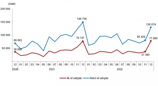 AKSARAY'DA 2022 YILINDA 7322 KONUT SATILDI