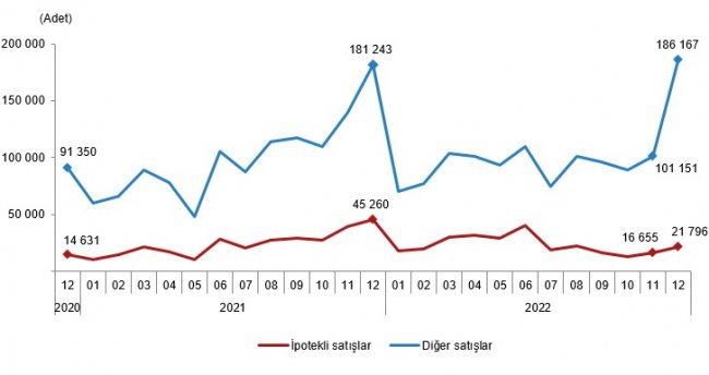 AKSARAY'DA 2022 YILINDA 7322 KONUT SATILDI