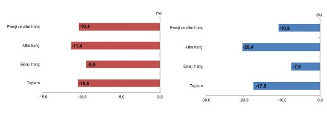 AKSARAY’DA HAZİRAN AYINDA İTHALAT % 240,2 ARTTI