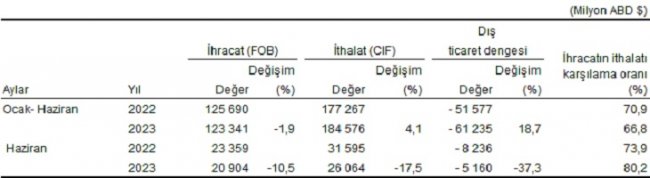 AKSARAY’DA HAZİRAN AYINDA İTHALAT % 240,2 ARTTI
