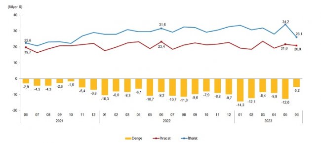 AKSARAY’DA HAZİRAN AYINDA İTHALAT % 240,2 ARTTI