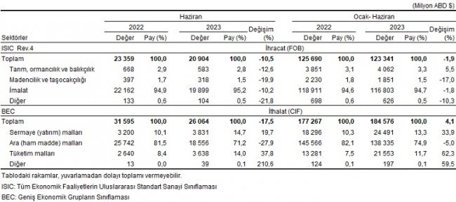 AKSARAY’DA HAZİRAN AYINDA İTHALAT % 240,2 ARTTI