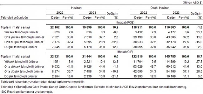 AKSARAY’DA HAZİRAN AYINDA İTHALAT % 240,2 ARTTI