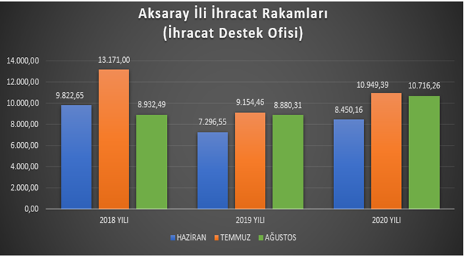 ATSO BAŞKANI GÖKTAŞ'TAN AKSARAY İHRACAT RAKAMLARI AÇIKLAMASI