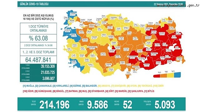 Koronavirüs salgınında vaka sayısı son dönemin rekorunu kırdı